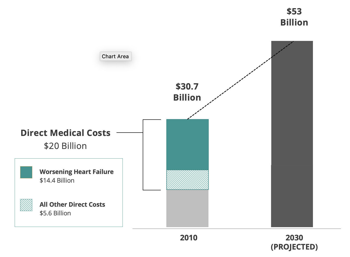 The Cost of Heart Failure in U.S. Chart